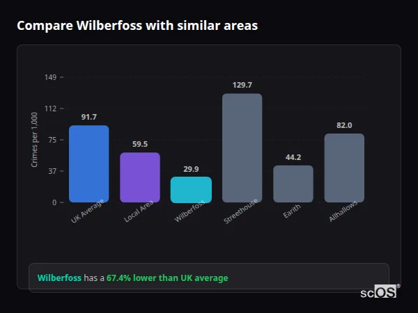 Compare Wilberfoss with similar populations - Wilberfoss crime rate is 67.4% lower than UK average