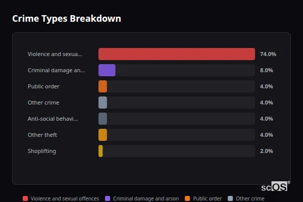 Crime Types Breakdown for Wilberfoss - showing Violence and sexual offences (74%), Criminal damage and arson (8%), Public order (4%)