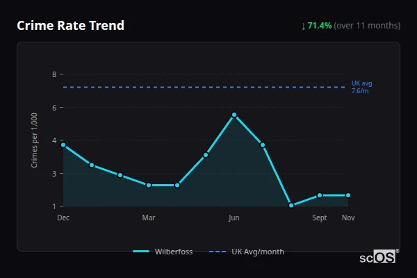 Crime Rate Trend for Wilberfoss - showing 71.4% decrease over 11 months