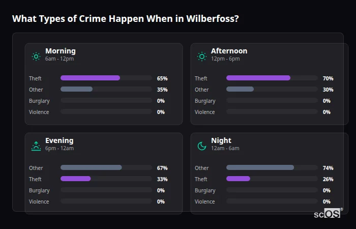 Crime types by time period for Wilberfoss - showing breakdown of burglary, violence, theft, and vehicle crime by morning, afternoon, evening, and night