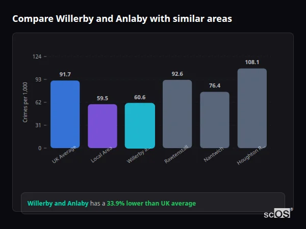 Compare Willerby and Anlaby with similar populations - Willerby and Anlaby crime rate is 33.9% lower than UK average