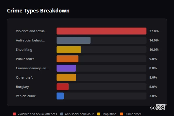Crime Types Breakdown for Willerby and Anlaby - showing Violence and sexual offences (37%), Anti-social behaviour (14%), Shoplifting (10%)