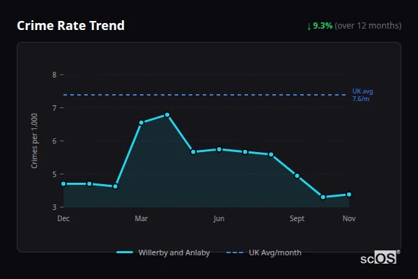 Crime Rate Trend for Willerby and Anlaby - showing 9.3% decrease over 12 months