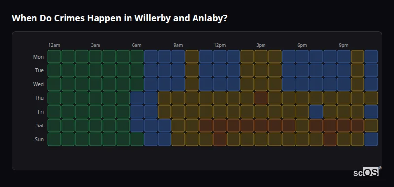 Crime time heatmap for Willerby and Anlaby - showing when crimes are most likely to occur by day and hour
