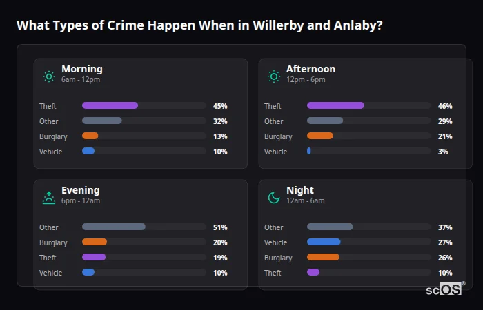 Crime types by time period for Willerby and Anlaby - showing breakdown of burglary, violence, theft, and vehicle crime by morning, afternoon, evening, and night