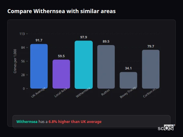 Compare Withernsea with similar populations Compare Withernsea with similar populations - Withernsea crime rate is 6.8% higher than UK average