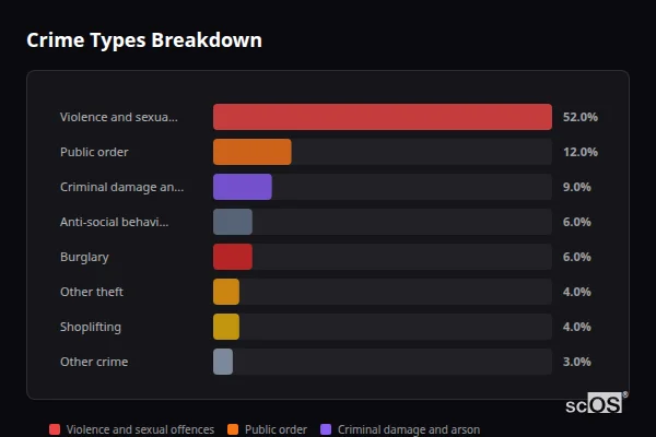 Crime Types Breakdown - Withernsea Crime Types Breakdown for Withernsea - showing Violence and sexual offences (52%), Public order (12%), Criminal damage and arson (9%)