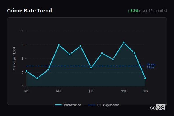 Crime Rate Trend - Withernsea Crime Rate Trend for Withernsea - showing 8.3% decrease over 12 months