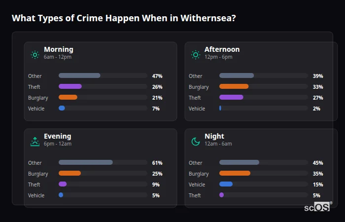 What Types of Crime Happen When in Withernsea? Crime types by time period for Withernsea - showing breakdown of burglary, violence, theft, and vehicle crime by morning, afternoon, evening, and night