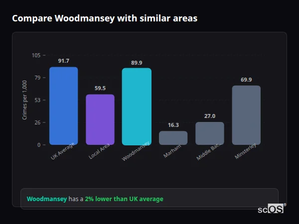 Compare Woodmansey with similar populations Compare Woodmansey with similar populations - Woodmansey crime rate is 2% lower than UK average