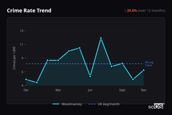 Crime Rate Trend - Woodmansey Crime Rate Trend for Woodmansey - showing 29.4% increase over 12 months