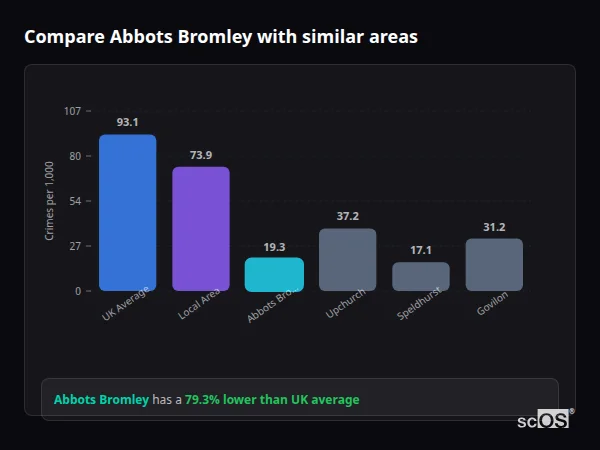 Compare Abbots Bromley with similar populations Compare Abbots Bromley with similar populations - Abbots Bromley crime rate is 79.3% lower than UK average