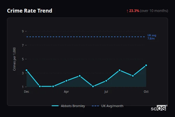 Crime Rate Trend - Abbots Bromley Crime Rate Trend for Abbots Bromley - showing 23.3% increase over 10 months