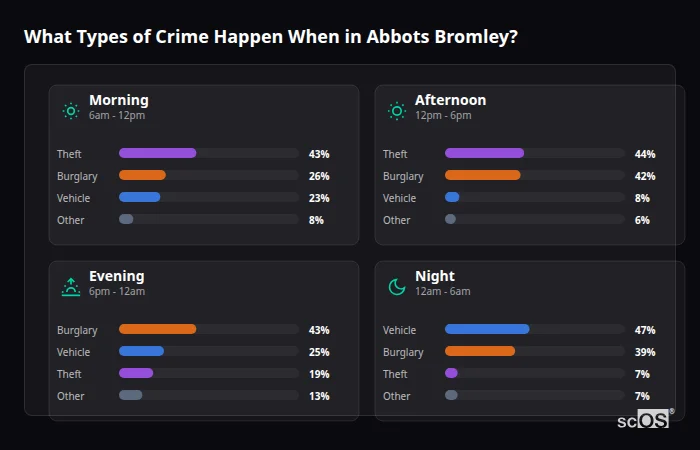 What Types of Crime Happen When in Abbots Bromley? Crime types by time period for Abbots Bromley - showing breakdown of burglary, violence, theft, and vehicle crime by morning, afternoon, evening, and night