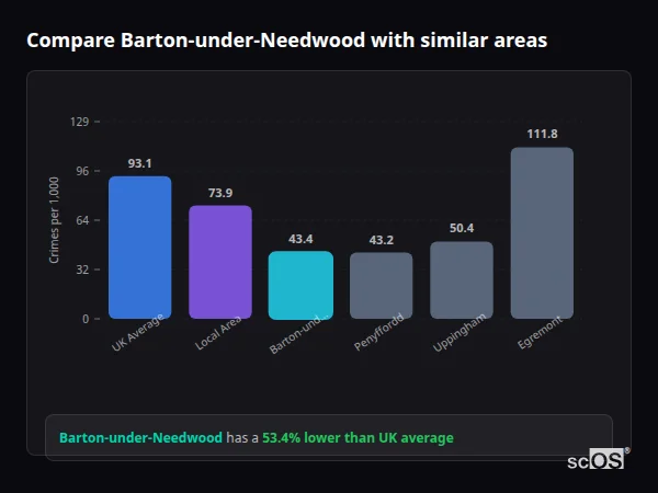 Compare Barton-under-Needwood with similar populations Compare Barton-under-Needwood with similar populations - Barton-under-Needwood crime rate is 53.4% lower than UK average