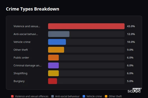 Crime Types Breakdown - Barton-under-Needwood Crime Types Breakdown for Barton-under-Needwood - showing Violence and sexual offences (43%), Anti-social behaviour (12%), Vehicle crime (10%)