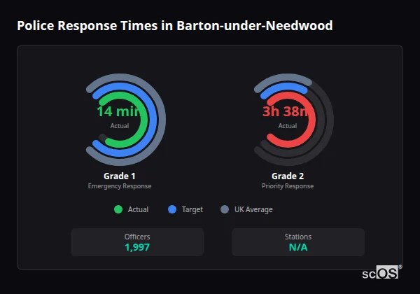 Police Response Times in Barton-under-Needwood Police response times in Barton-under-Needwood - showing Grade 1 immediate and Grade 2 priority response times compared to UK averages