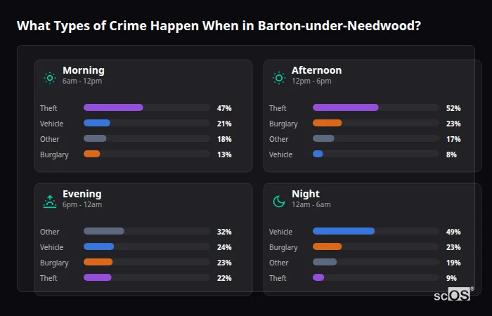 What Types of Crime Happen When in Barton-under-Needwood? Crime types by time period for Barton-under-Needwood - showing breakdown of burglary, violence, theft, and vehicle crime by morning, afternoon, evening, and night