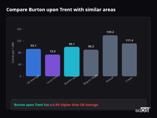 Compare Burton upon Trent with similar populations Compare Burton upon Trent with similar populations - Burton upon Trent crime rate is 6.4% higher than UK average