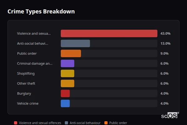 Crime Types Breakdown - Burton upon Trent Crime Types Breakdown for Burton upon Trent - showing Violence and sexual offences (43%), Anti-social behaviour (13%), Public order (9%)