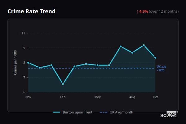 Crime Rate Trend - Burton upon Trent Crime Rate Trend for Burton upon Trent - showing 4.9% increase over 12 months