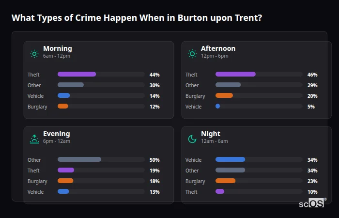What Types of Crime Happen When in Burton upon Trent? Crime types by time period for Burton upon Trent - showing breakdown of burglary, violence, theft, and vehicle crime by morning, afternoon, evening, and night