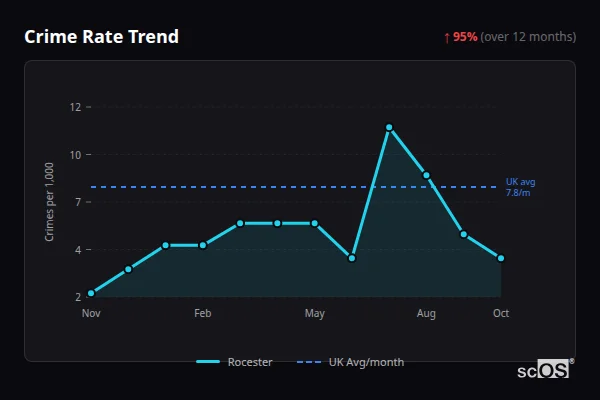 Crime Rate Trend - Rocester Crime Rate Trend for Rocester - showing 95% increase over 12 months