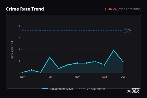 Crime Rate Trend for Rolleston on Dove - showing 316.7% increase over 12 months