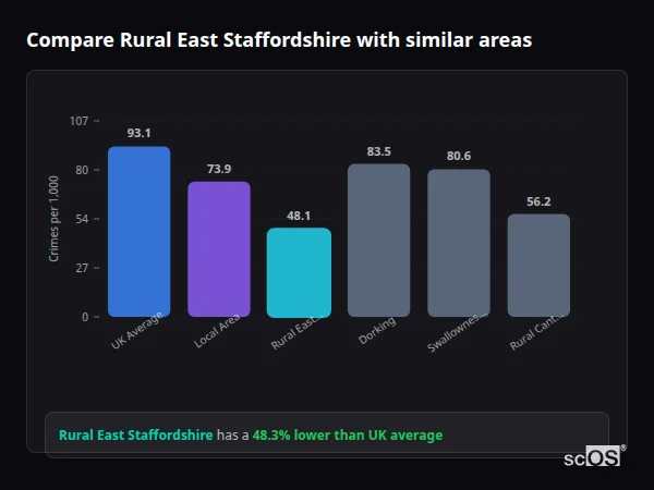 Compare Rural East Staffordshire with similar populations - Rural East Staffordshire crime rate is 48.3% lower than UK average