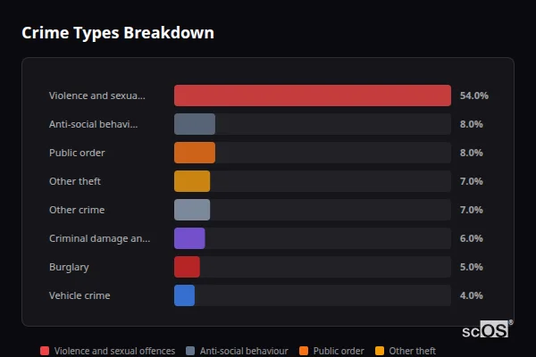 Crime Types Breakdown for Rural East Staffordshire - showing Violence and sexual offences (54%), Anti-social behaviour (8%), Public order (8%)