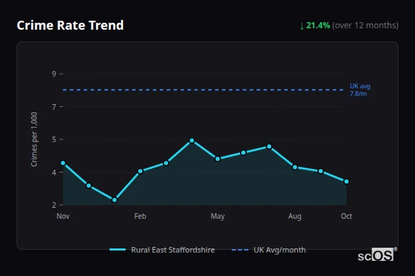 Crime Rate Trend for Rural East Staffordshire - showing 21.4% decrease over 12 months