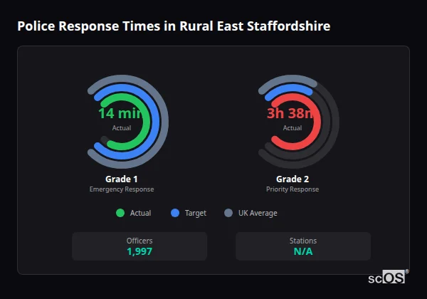 Police response times in Rural East Staffordshire - showing Grade 1 immediate and Grade 2 priority response times compared to UK averages