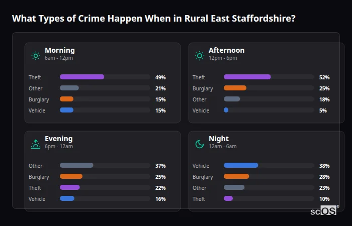 Crime types by time period for Rural East Staffordshire - showing breakdown of burglary, violence, theft, and vehicle crime by morning, afternoon, evening, and night