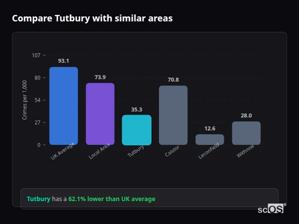 Compare Tutbury with similar populations Compare Tutbury with similar populations - Tutbury crime rate is 62.1% lower than UK average