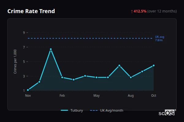 Crime Rate Trend - Tutbury Crime Rate Trend for Tutbury - showing 412.5% increase over 12 months