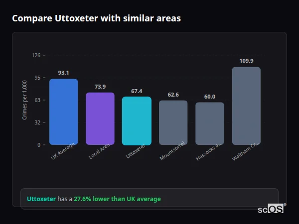 Compare Uttoxeter with similar populations Compare Uttoxeter with similar populations - Uttoxeter crime rate is 27.6% lower than UK average