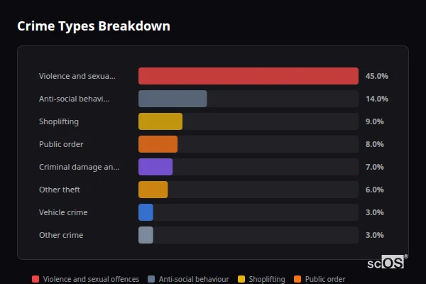 Crime Types Breakdown - Uttoxeter Crime Types Breakdown for Uttoxeter - showing Violence and sexual offences (45%), Anti-social behaviour (14%), Shoplifting (9%)