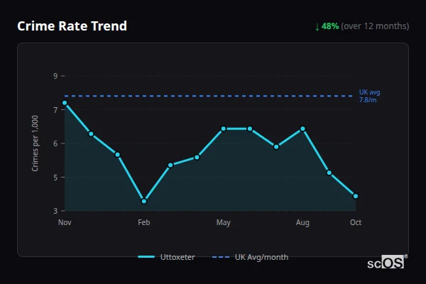 Crime Rate Trend - Uttoxeter Crime Rate Trend for Uttoxeter - showing 48% decrease over 12 months
