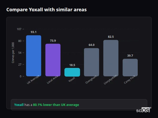 Compare Yoxall with similar populations - Yoxall crime rate is 80.1% lower than UK average