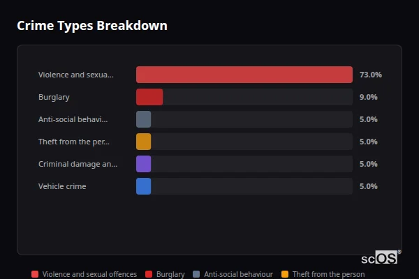 Crime Types Breakdown for Yoxall - showing Violence and sexual offences (73%), Burglary (9%), Anti-social behaviour (5%)