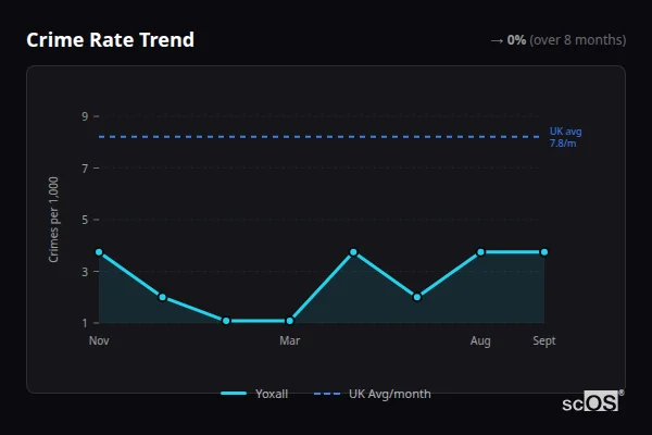 Crime Rate Trend for Yoxall - showing 0% stable over 8 months