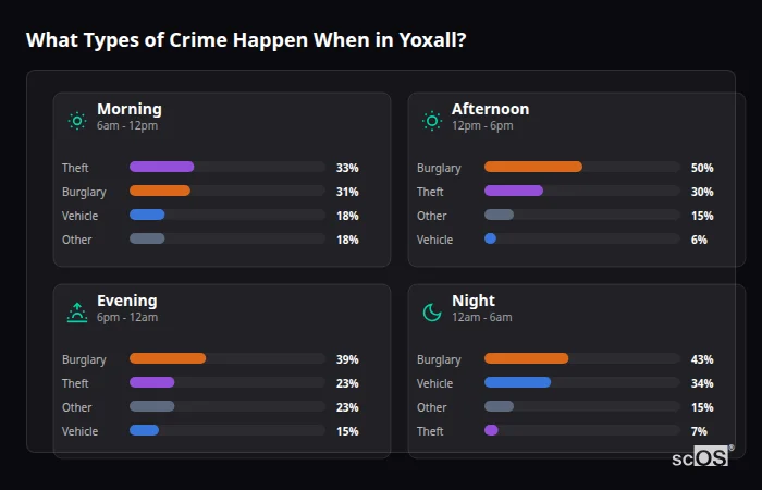 Crime types by time period for Yoxall - showing breakdown of burglary, violence, theft, and vehicle crime by morning, afternoon, evening, and night