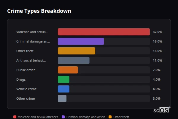 Crime Types Breakdown - Aldeburgh Crime Types Breakdown for Aldeburgh - showing Violence and sexual offences (32%), Criminal damage and arson (16%), Other theft (13%)