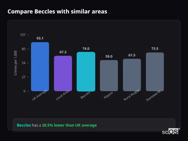 Compare Beccles with similar populations - Beccles crime rate is 20.5% lower than UK average