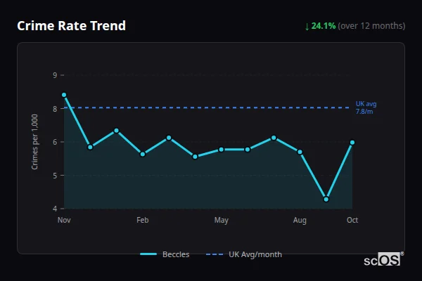 Crime Rate Trend for Beccles - showing 24.1% decrease over 12 months