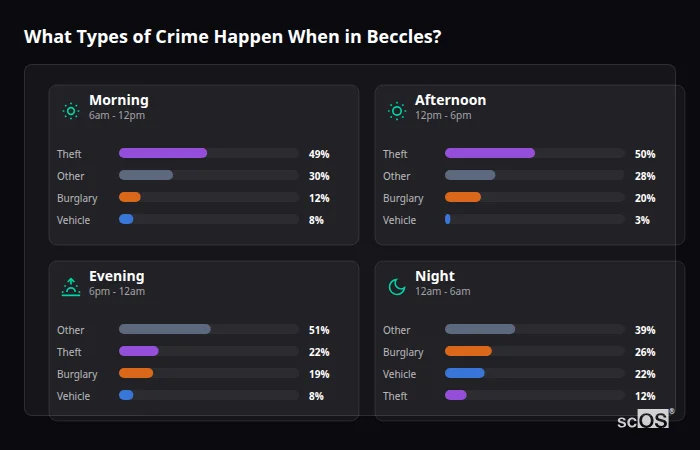 Crime types by time period for Beccles - showing breakdown of burglary, violence, theft, and vehicle crime by morning, afternoon, evening, and night