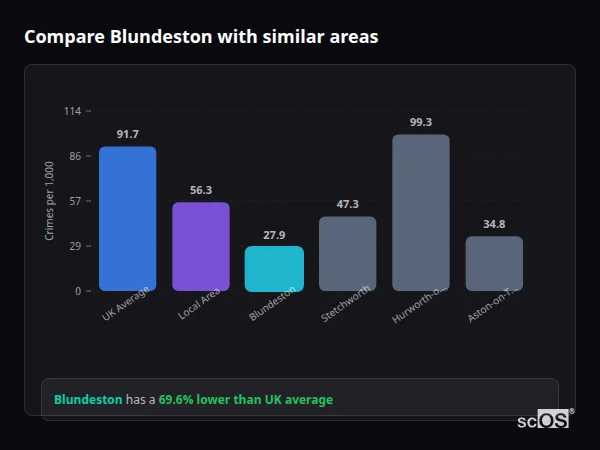 Compare Blundeston with similar populations - Blundeston crime rate is 69.6% lower than UK average