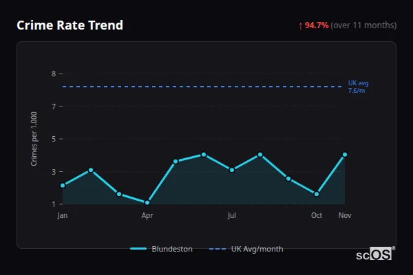 Crime Rate Trend for Blundeston - showing 94.7% increase over 11 months