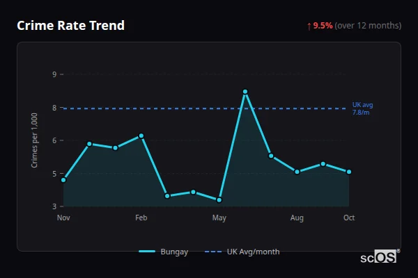 Crime Rate Trend for Bungay - showing 9.5% increase over 12 months