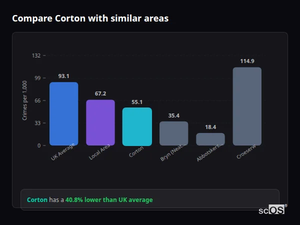 Compare Corton with similar populations Compare Corton with similar populations - Corton crime rate is 40.8% lower than UK average